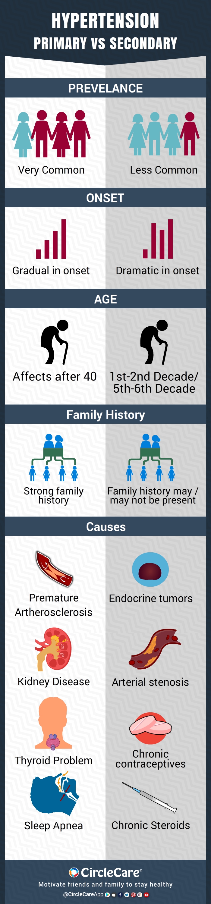 Infographics Difference Between Primary And Secondary Hypertension 